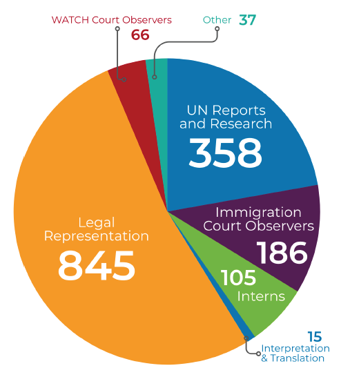 2025 Volunteer Impact